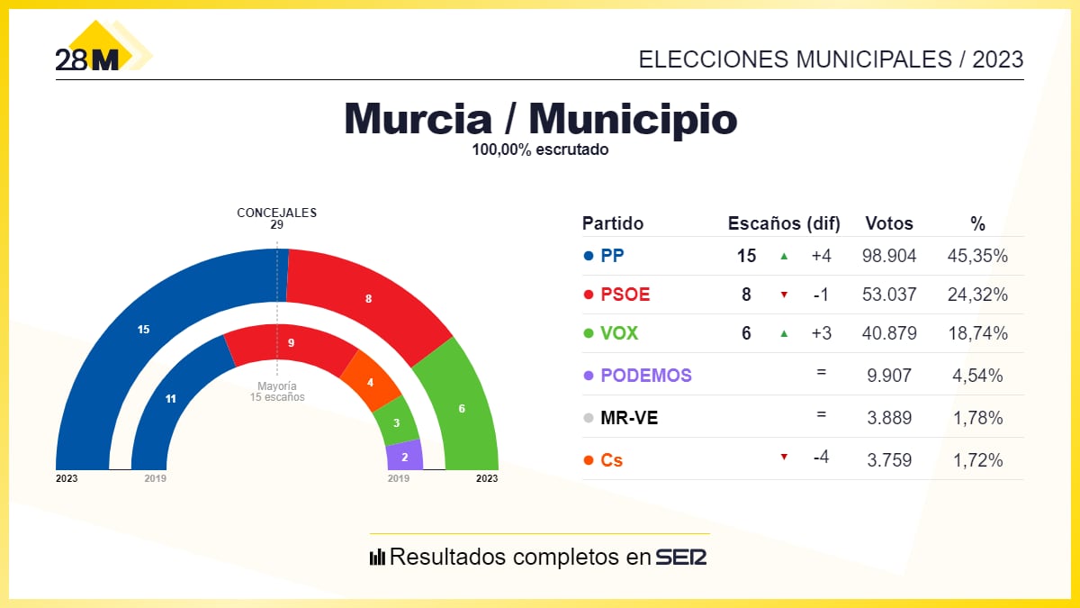 Resultado de las elecciones municipales al Ayuntamiento de Murcia 2023