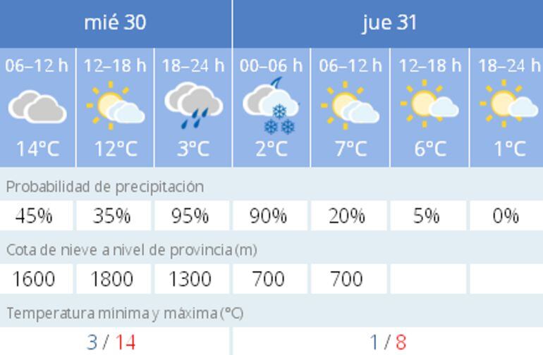 Pronóstico meteorológico para el miércoles y el jueves