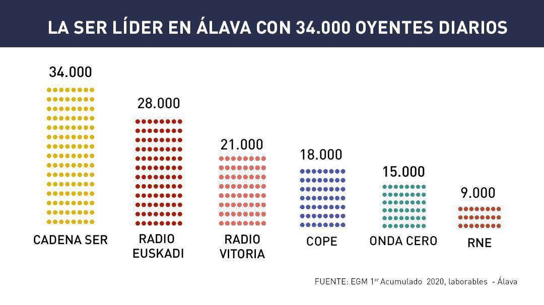 La SER, líder en Álava con 34.000 oyentes diarios, según el EGM