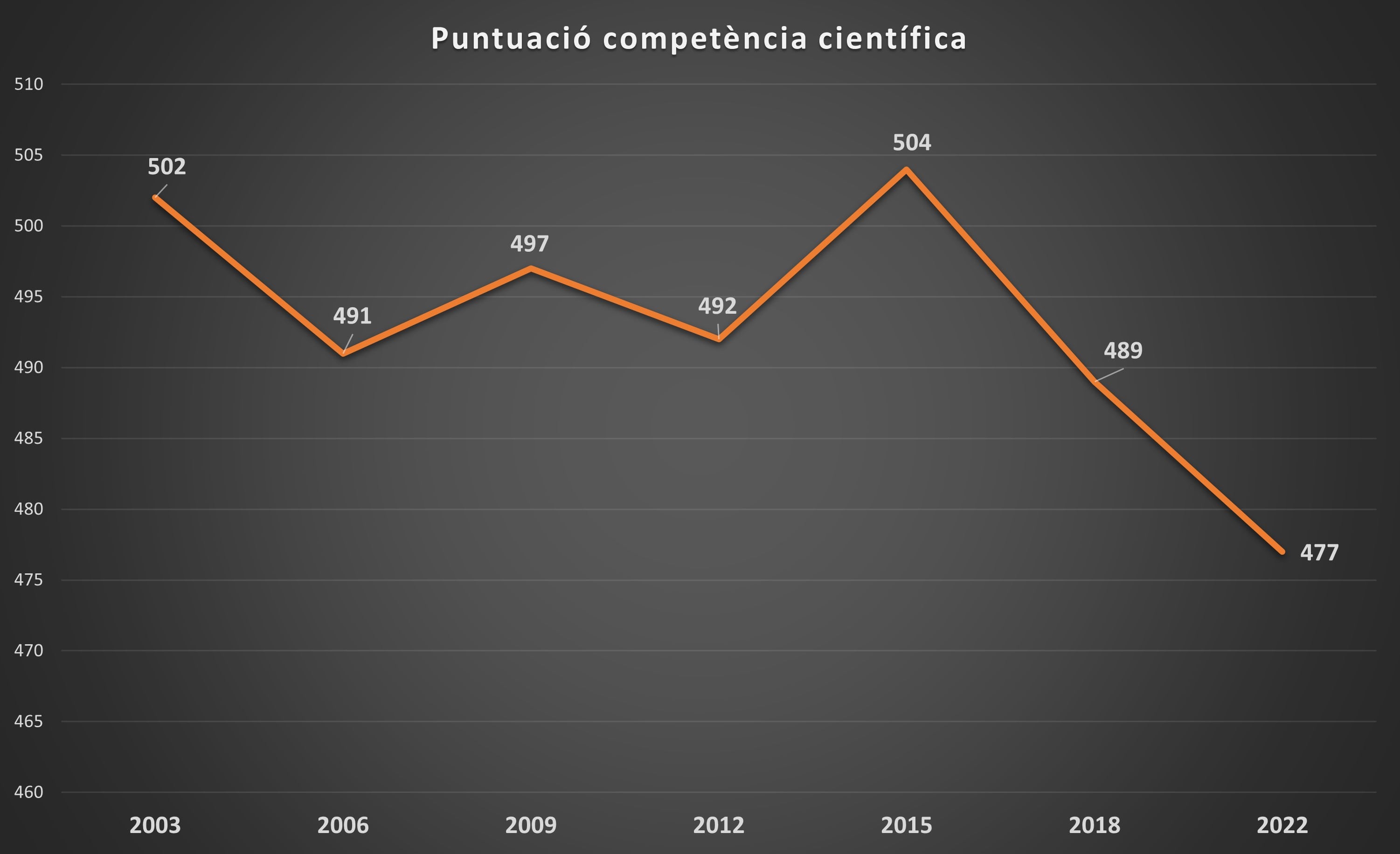 Evolució dels resultats de la competència científica entre els alumnes catalans segons PISA