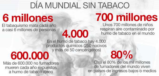 Estadísticas relacionadas con el tabaquismo en el Día Mundial sin Tabaco