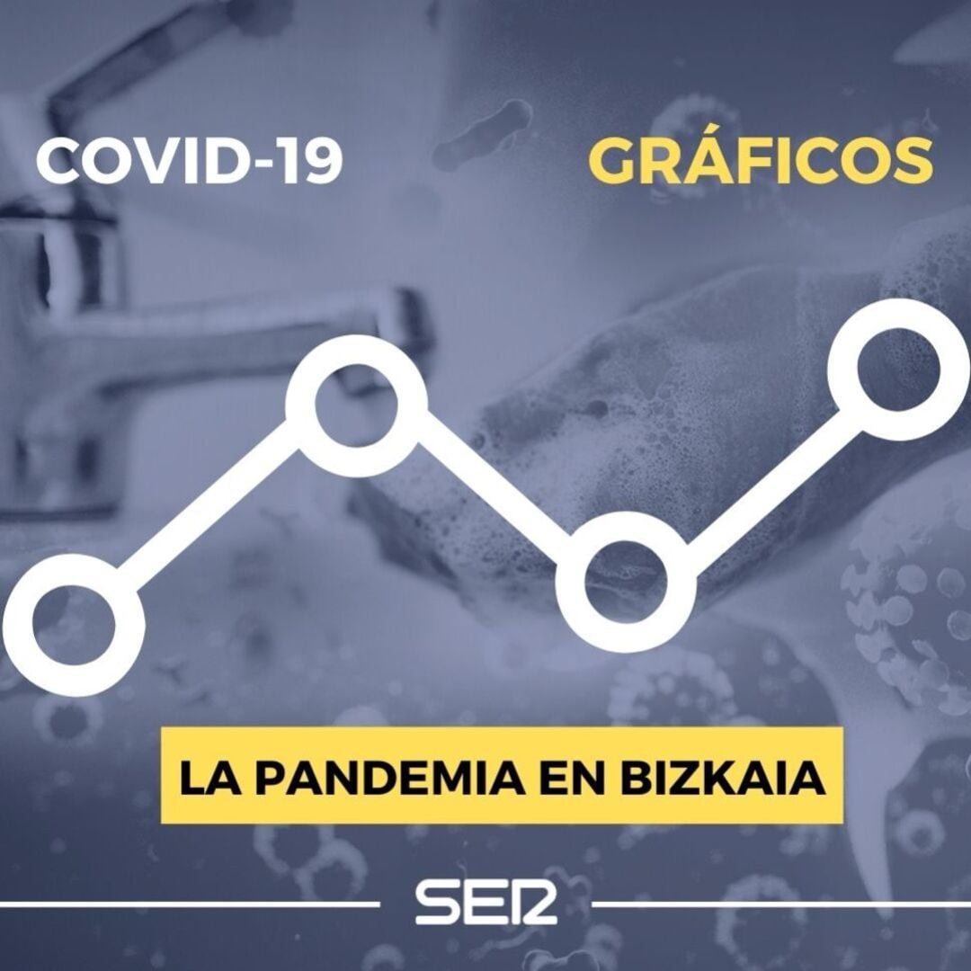 Gráficos de la COVID-19 en Bizkaia