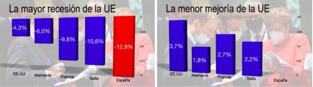 Gráficos sobrel la recesión económica que se espera.