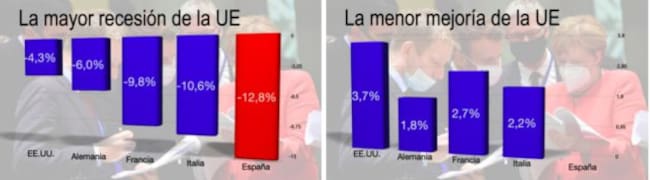 Gráficos sobrel la recesión económica que se espera.