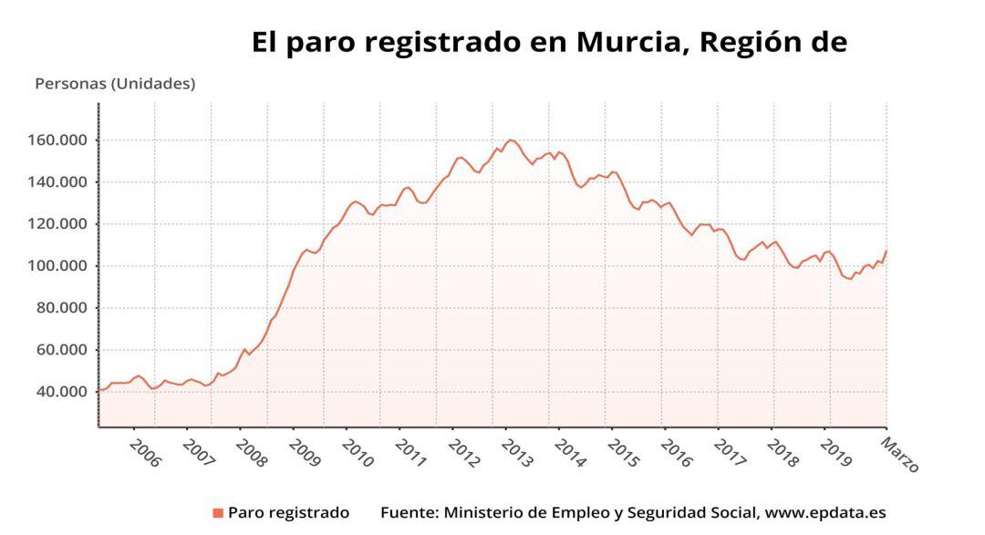 El paro ha subido en la Región de Murcia