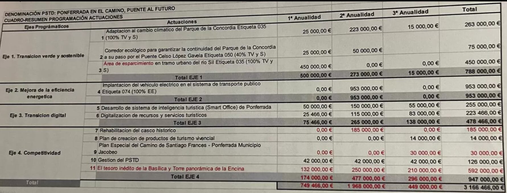 Desglose propuestas 2023