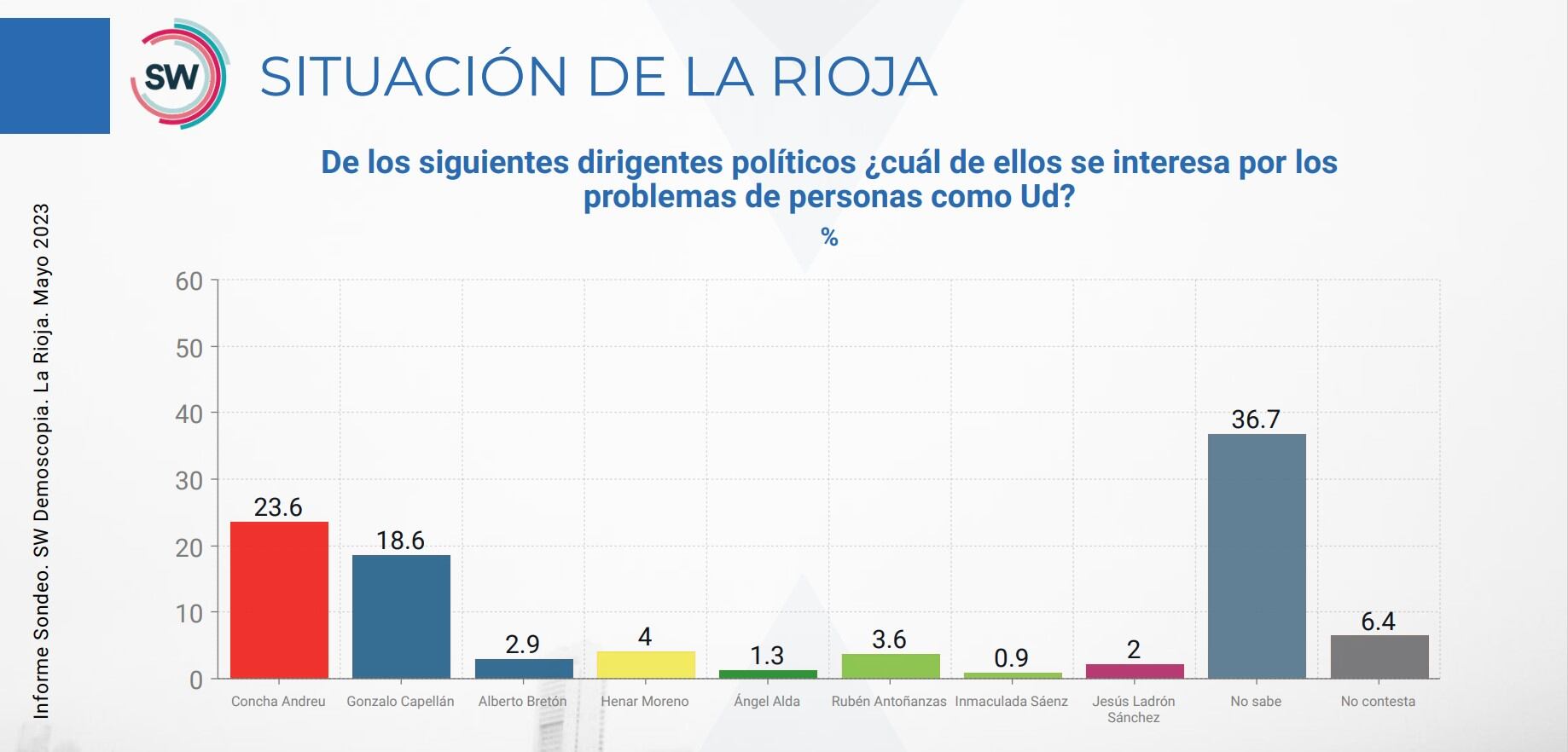 Situación de La Rioja, encuesta SW Demoscopia.