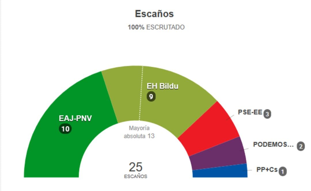 Reparto de escaños en Gipuzkoa.