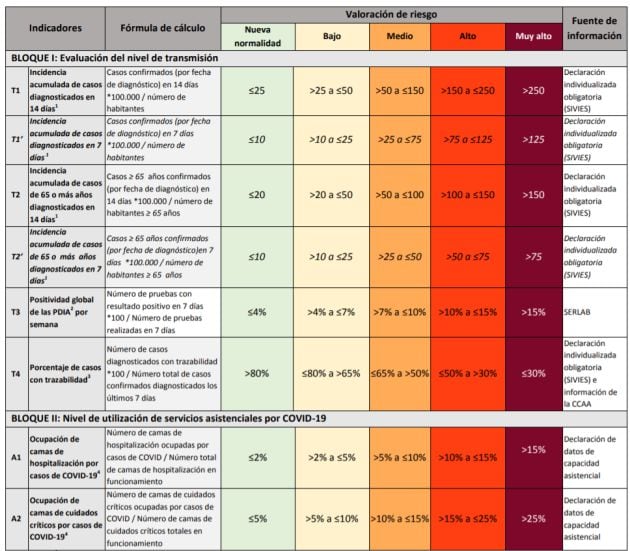 Indicadores de riesgo