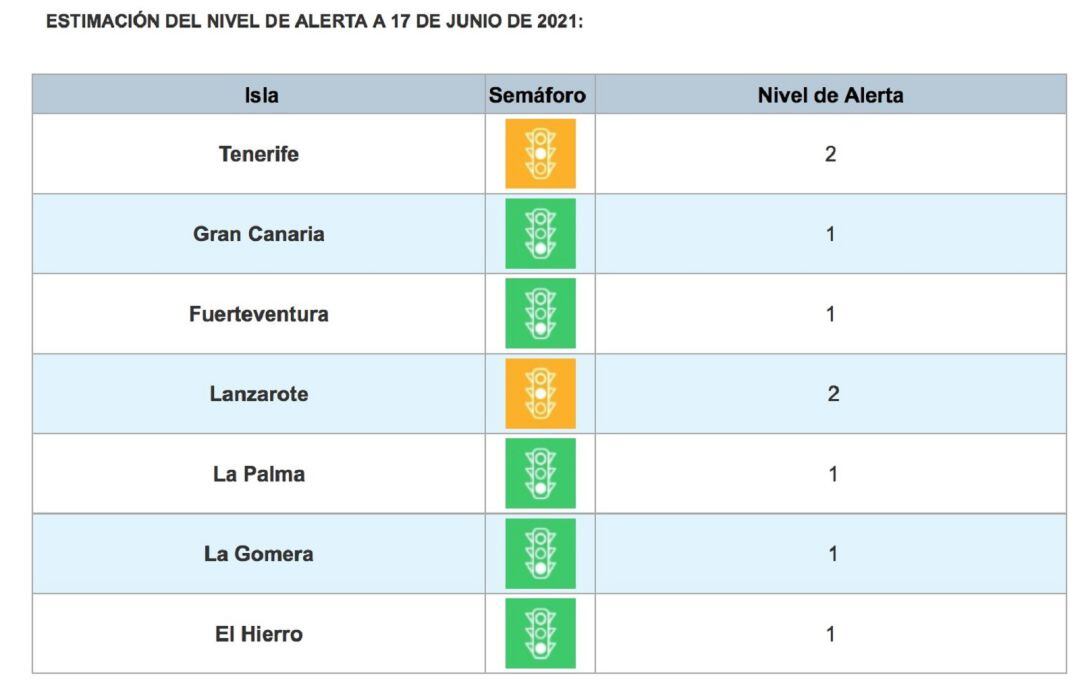 Cuadro actualizado de niveles de alerta COVID en Canarias.