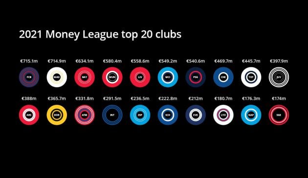 Ranking del Top-20 de equipos con más ingresos del mundo