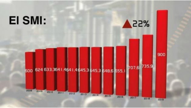 Evolución del SMI de 2008 a 2019. La subida del año pasado fue del 22%