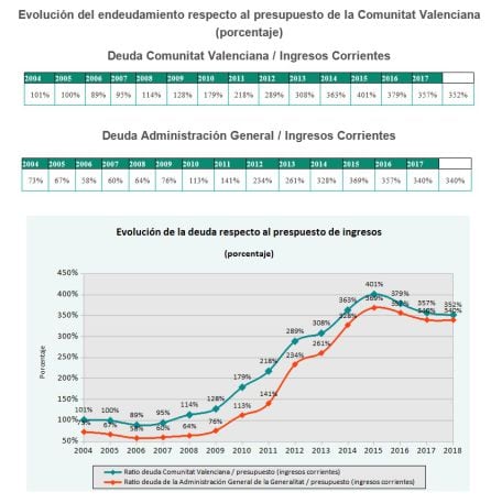 Datos de elaboración propia, en base a los datos de deuda correspondientes a 31 de marzo de cada ejercicio publicados por Banco de España sobre los ingresos corrientes de los presupuestos liquidados consolidados del ejercicio