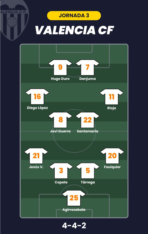 Posible alineación del Valencia para la jornada 3 de LaLiga.