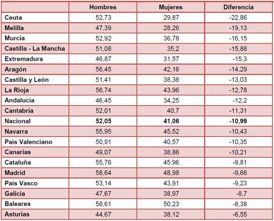 Diferencias entre mujeres y hombres en las tasas de empleo en 2015 / EPA, INE