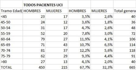 Datos sobre ingresos en UCIs de pacientes Covid desde el inicio de la pandemia hasta noviembre de 2020