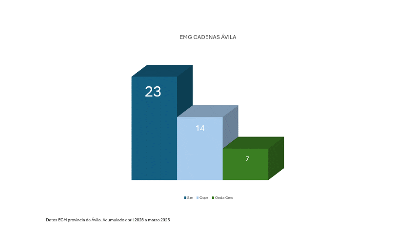 Primera oleada EGM de 2026. Datos provincia de Ávila