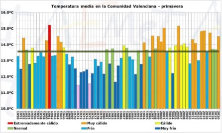 Temperatura media en la Comunitat Valenciana durante la primavera entre los años 1950 y 2020