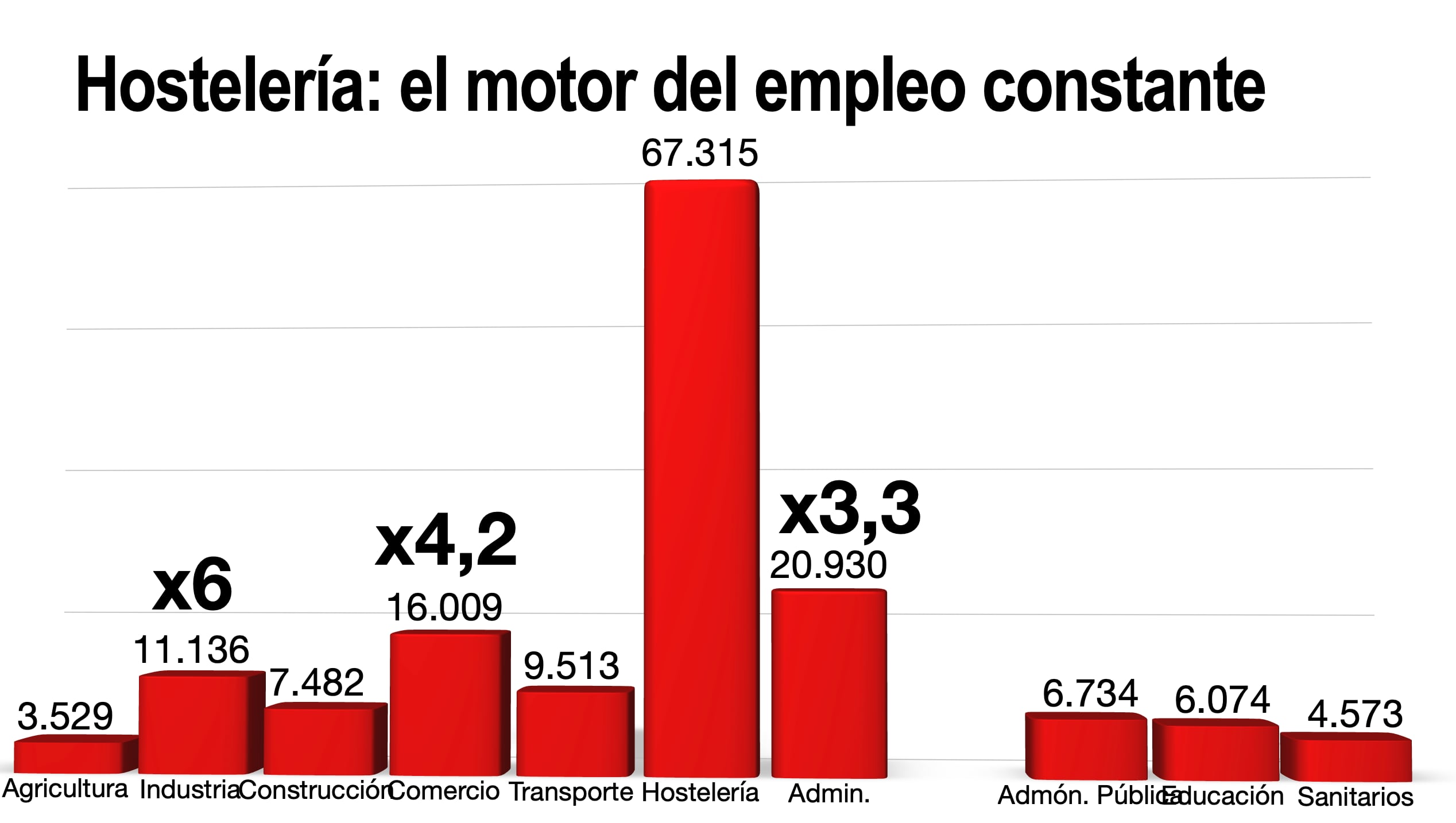 Hostelería: el motor del empleo.