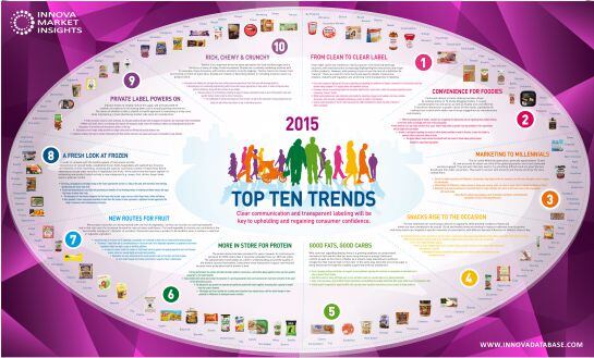 Infográfico con las 10 principales tendencias en alimentación descritas por Innova Market Insight para 2015.