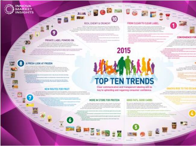 Infográfico con las 10 principales tendencias en alimentación descritas por Innova Market Insight para 2015.