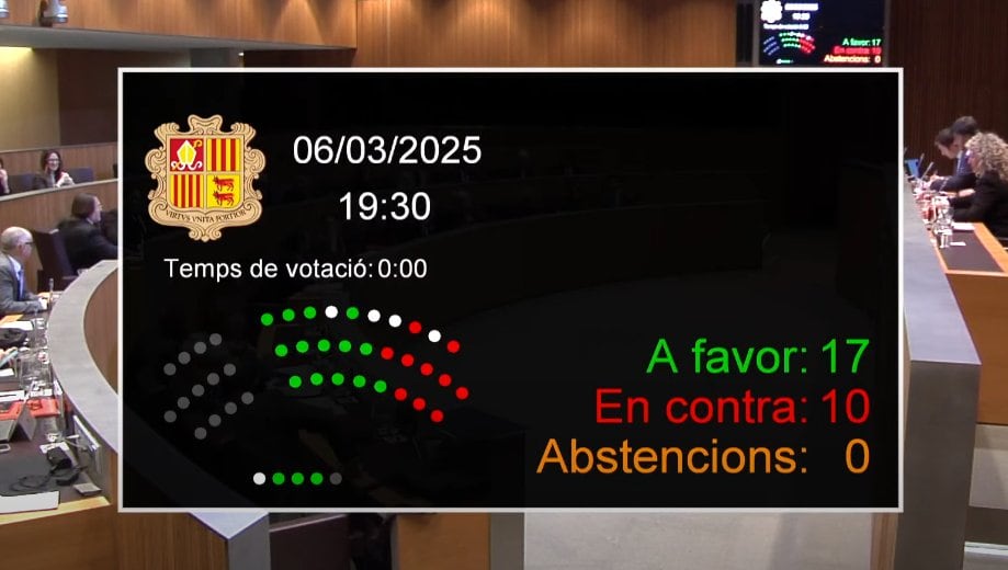 La llei del Creixement Sostenible i del Dret a l'Habitatge s'ha aprovat amb 17 vots a favor i 10 en contra