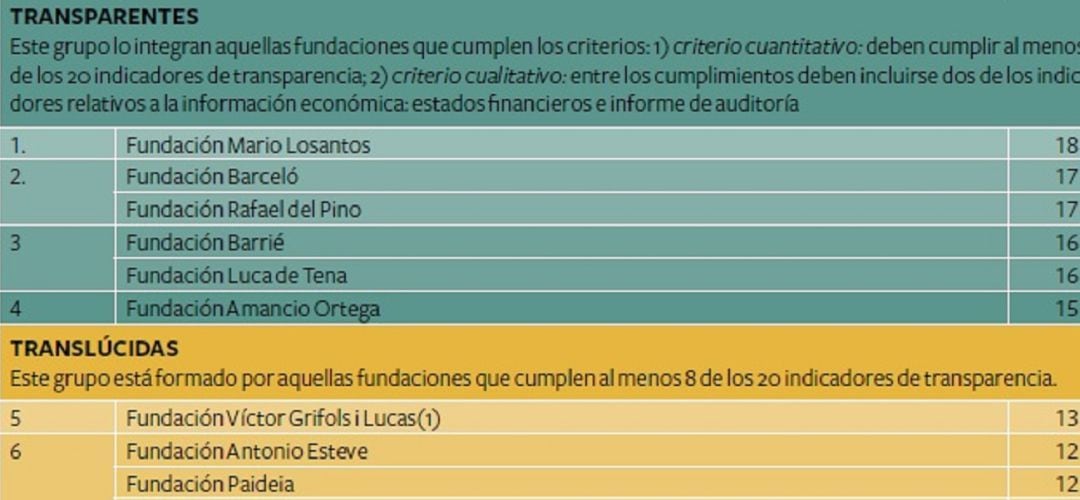 Aquí, en España, la organización ayuda a menores y jóvenes en riesgo de exclusión social