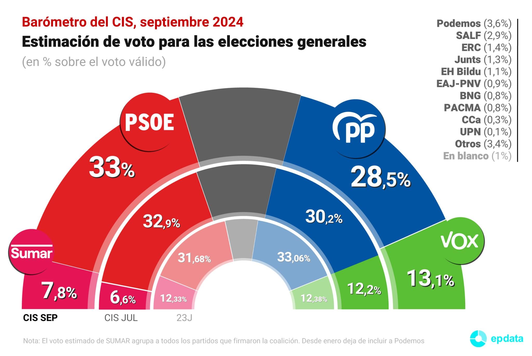 Resultados del barómetro del CIS de septiembre.