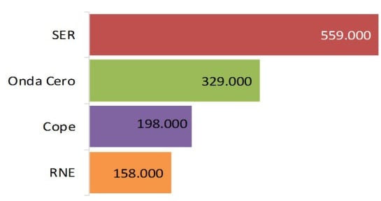 Gráfico 2ª oleada del EGM. Oyentes de radio en la Comunitat Valenciana