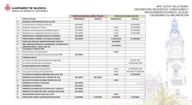 A partir de marzo sólo podrán entrar a Ciutat Vella los vehículos autorizados