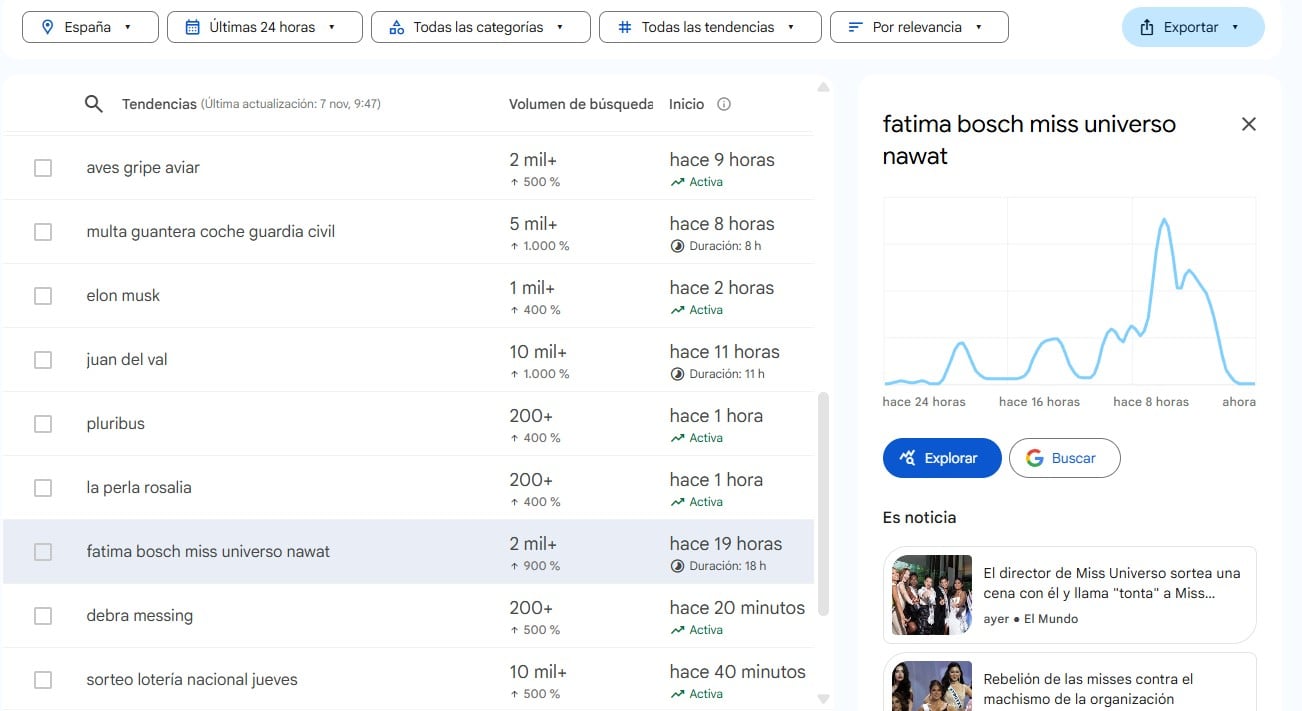 Fátima Bosch se convierte en tendencia en Google Trends.