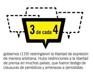 Casi el 75% de los gobiernos del mundo han restringido la libertad de expresión de sus ciudadanos en el último año.