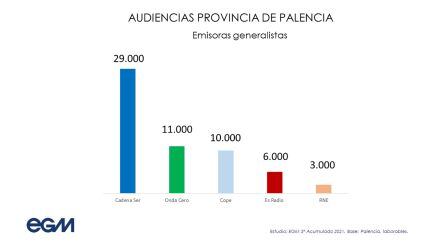 Radio Palencia acumula 5.000 oyentes más que la suma de sus más inmediatos perseguidores