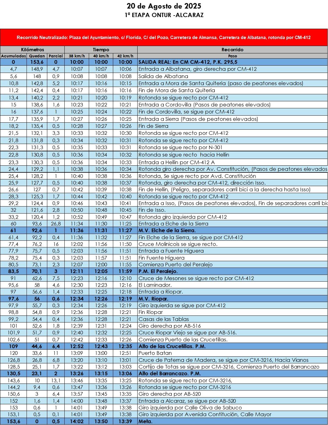 Ruta de la 1ª etapa