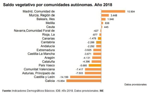 Saldo vegetativo por CCAA.