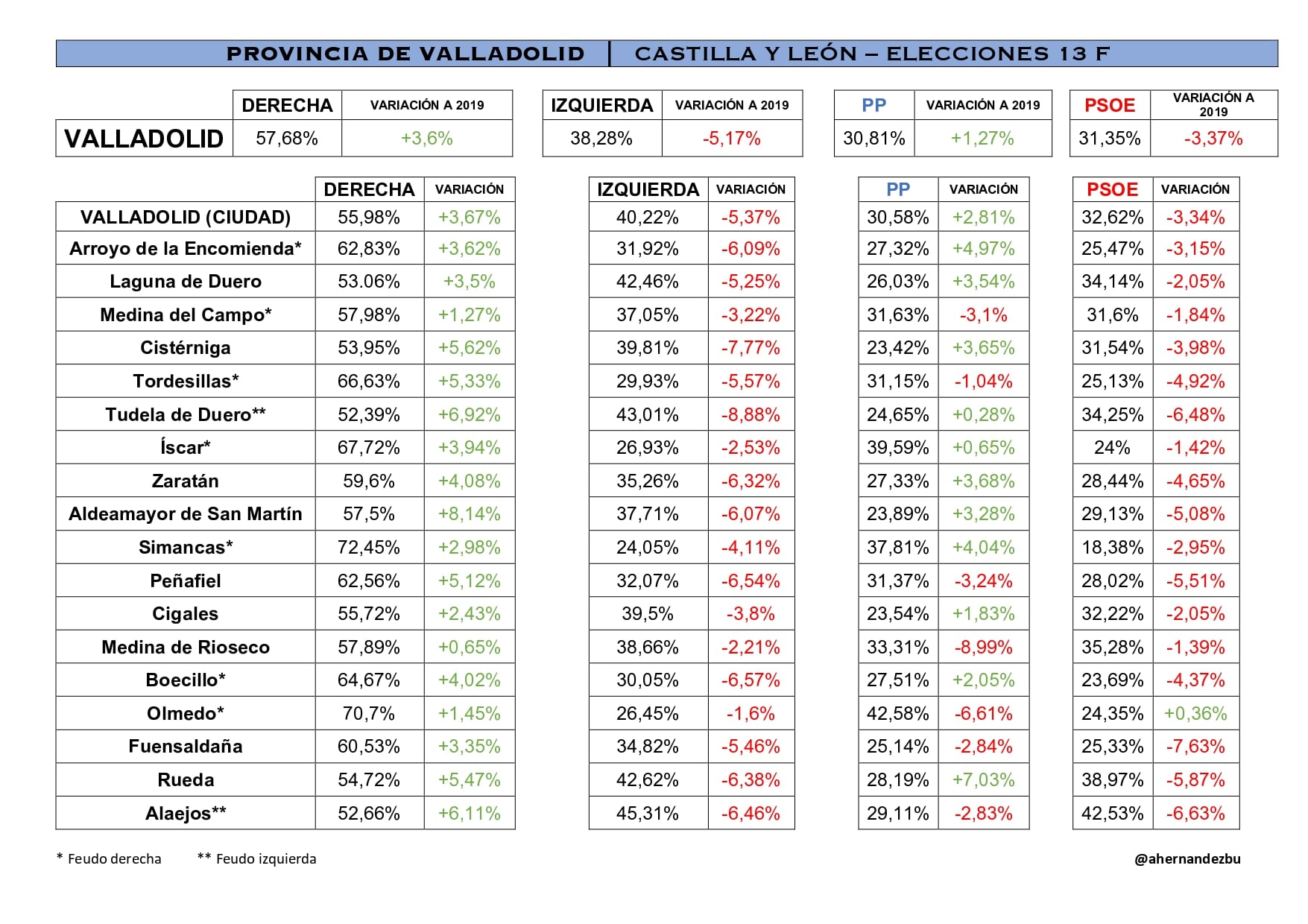 VALLADOLID| Cadena SER @ahernandezbu