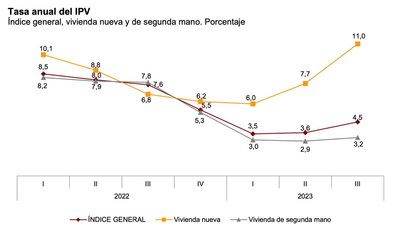 Tasa anual del IPV