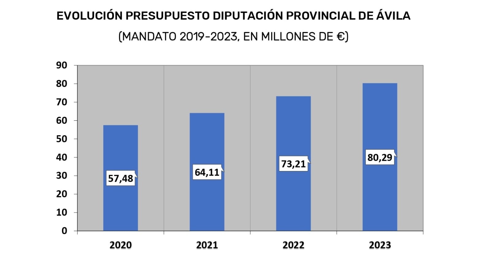 Gráfico con la evolución de los presupuestos de la Diputación de Ávila