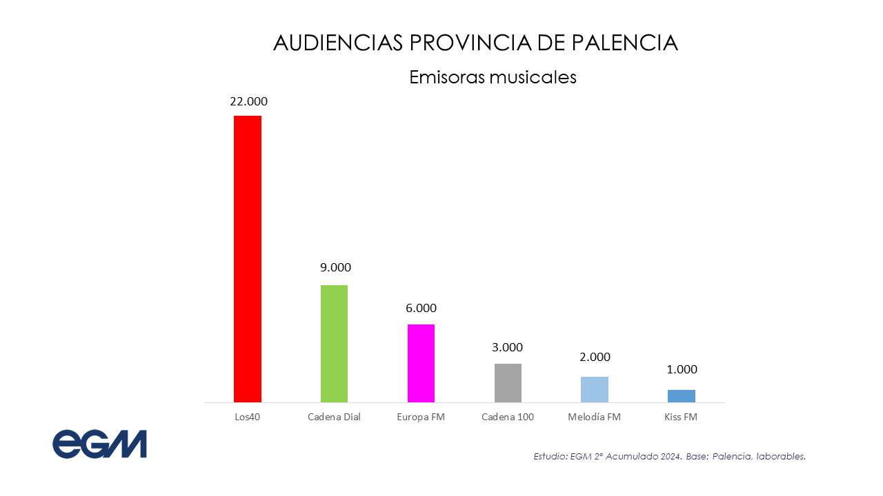 Datos de las emisoras musicales en Palencia según la 2ª ola del EGM