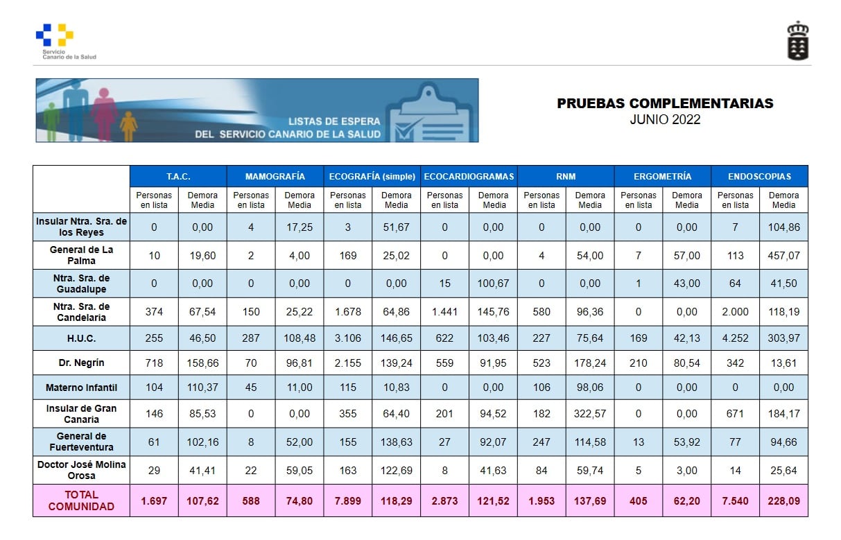 Son datos oficiales de la Consejería de Sanidad