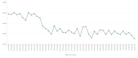 Evolución del consumo de agua en la ciudad de València durante la crisis del coronavirus.