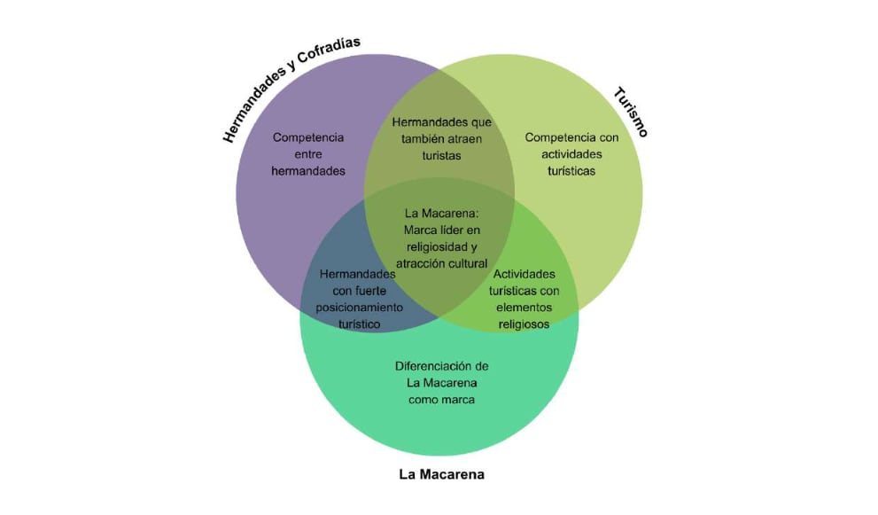 Diagrama de Venn sobre los factores competitivos relacionados con la Hermandad de la Macarena