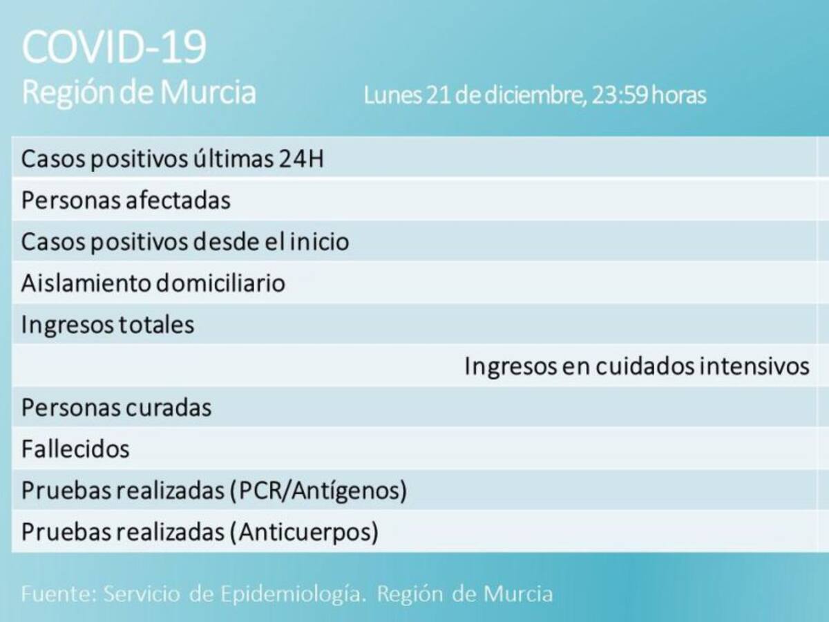 La Región de Murcia registra 5 fallecidos y mantiene estable el número de casos nuevos