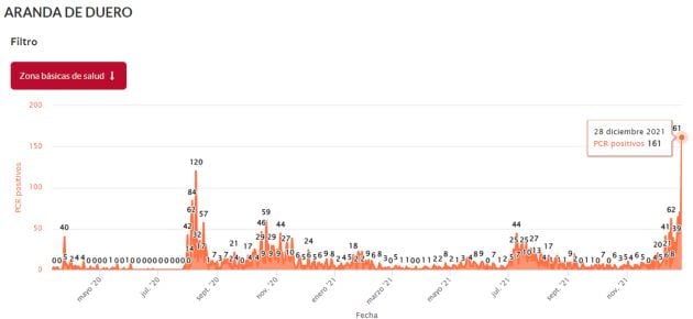 Gráfico número de contagios diarios Aranda a fecha de 29 de diciembre