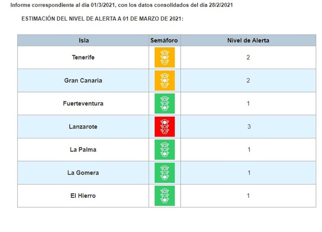 Niveles de alerta COVID en Canarias con Lanzarote y La Graciosa en el 3 o semáforo rojo.