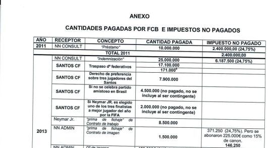 La Agencia Tributaria cifra en un total de 94.892.181,29 euros el coste total del fichaje de Neymar, que surgen de los 82.743.485 euros de la contratación, y los 12.148.696,29 euros en impuestos impagados.