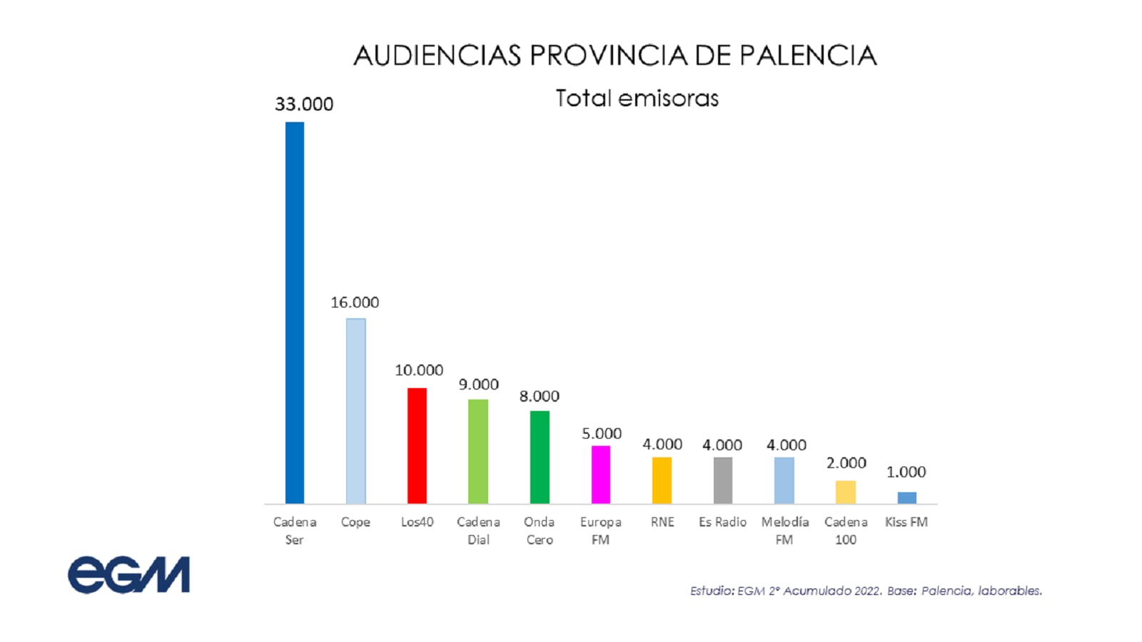 Radio Palencia líder indiscutible de la radio palentina