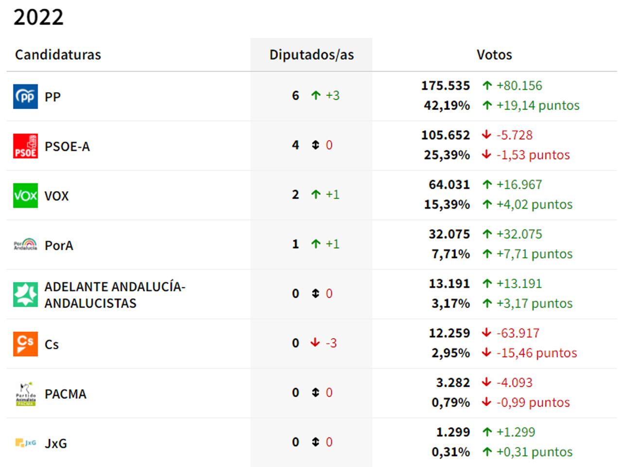 Resultados de las elecciones andaluzas 2022 para la provincia de Granada con el 99,73 % escrutado