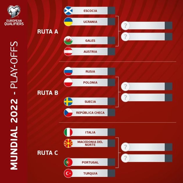 El cuadro de la repesca para el mundial de Catar 2022.