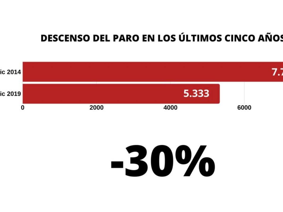 El paro en Elda baja a los niveles de 2008
